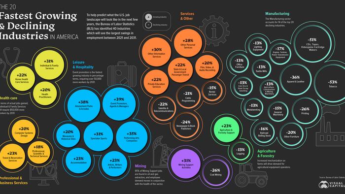 NextImg:These Will Be The Fastest Growing (And Declining) Industries In The US Over The Next Decade