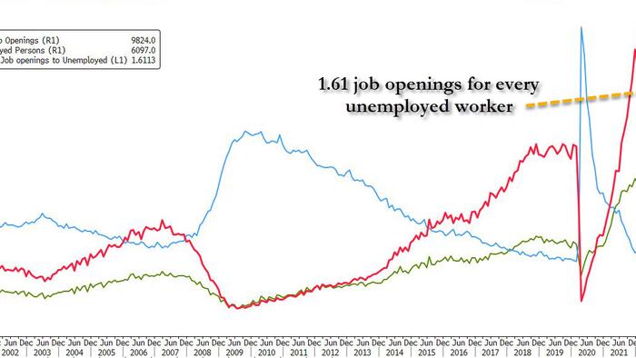 NextImg:Job Openings Tumble By 500K Even as Number Of Quits Unexpectedly Soars