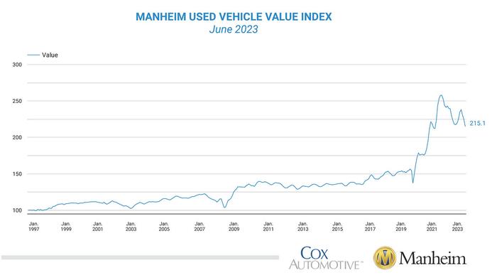 NextImg:Used-Car Prices Tumble Most Since Start Of Pandemic, Record Drop For Month of June