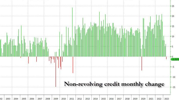 NextImg:Shocking Drop In Auto Loans Results In Weakest Consumer Credit Print Since 2020