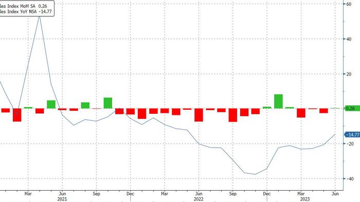 NextImg:"The Housing Recession Is Over": Pending Home Sales Post First Increase Since February