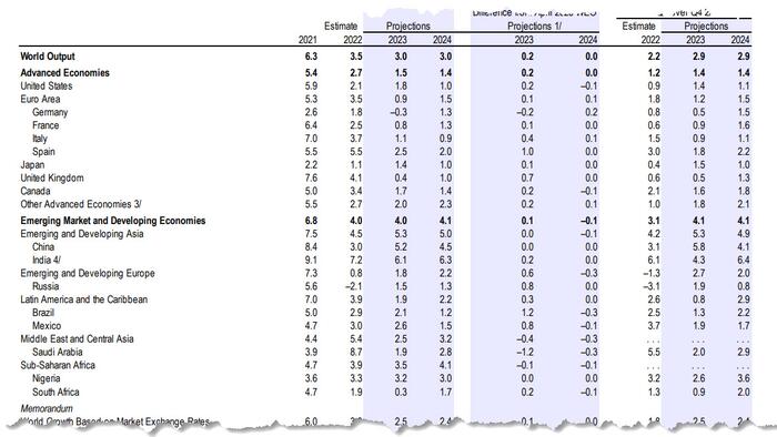 NextImg:IMF Raises Global GDP Outlook, Warns "Not Out Of The Woods" As Inflation Proves Sticky