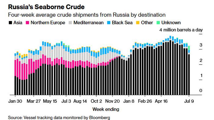 NextImg:Russia's Crude Oil Exports Start To Show Signs Of Decline