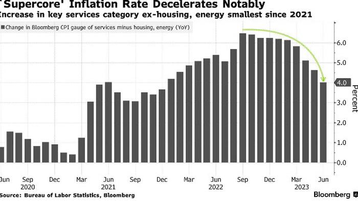 NextImg:The Fed's Big Inflation Battle Is Still Raging