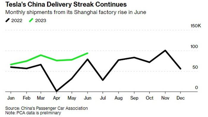 NextImg:Tesla Production In China Increases 20% In June