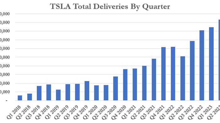 NextImg:Tesla Soars After Record Deliveries Beat Estimates, Shrugs Off Goldman 'Downgrade'