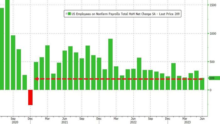 NextImg:June Payrolls Tumble To 209K, Lowest Since 2020 And First Miss In 13 Months, But Wages Come In Hot