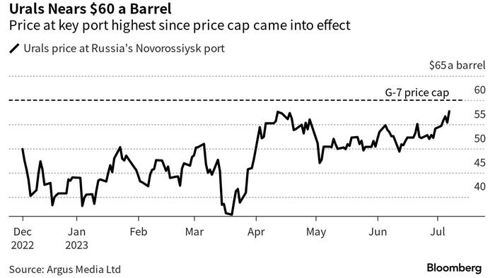 NextImg:Russian Oil Price At Key Port About To Breach Sanctions Cap, Would Lead To Sharp Drop In Supply