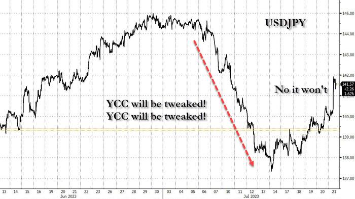 NextImg:Yen Plummets After BOJ Crushes Hopes For YCC "Tweak"; Goldman Says To Position For USDJPY 150