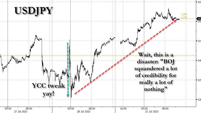 NextImg:BOJ's Yield Curve Control "Tweak" Ends In Disaster As Yen Tumbles, JGB Yields Soar