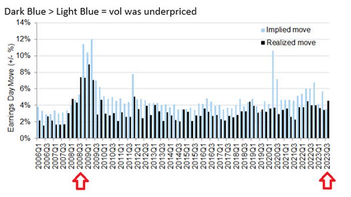 NextImg:Ahead Of Today's $2.4 Trillion "Record" OpEx, VIX Is The Most Underpriced Since Q3 2008