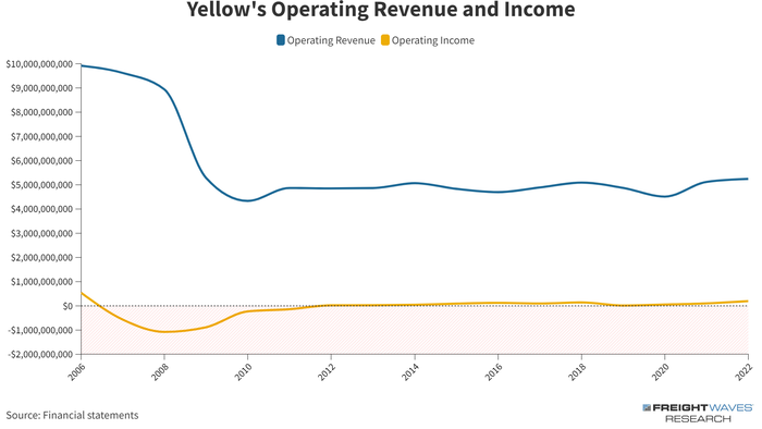 NextImg:"This Company Is Likely Done": Yellow Truck Drivers Ponder Next Moves Amid Potential Bankruptcy