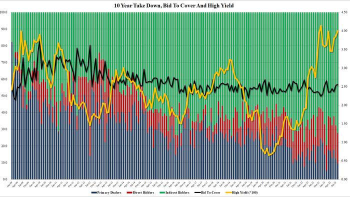 NextImg:Yields Slide After Impressive 10Y Auction Sees Most Foreign Buying Since February