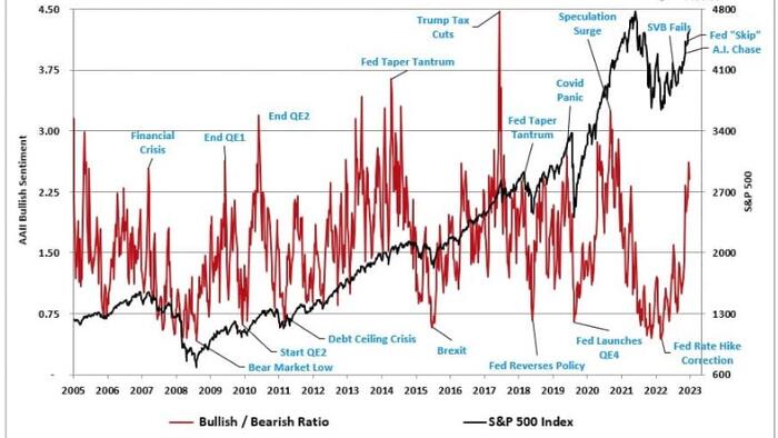 NextImg:Bullish Measures Are Getting Bearish