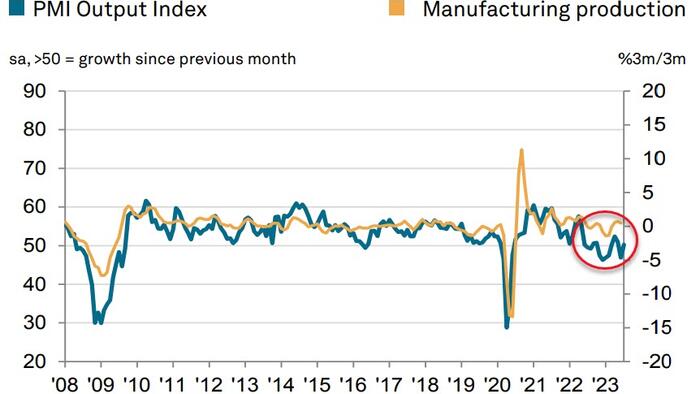 NextImg:US Manufacturing Surveys Confirm Contraction; Employment Weakest Since COVID Lockdowns