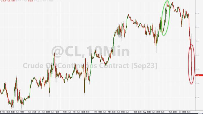 NextImg:WTI Extends Losses Despite The Largest Weekly Crude Inventory Drawdown Ever