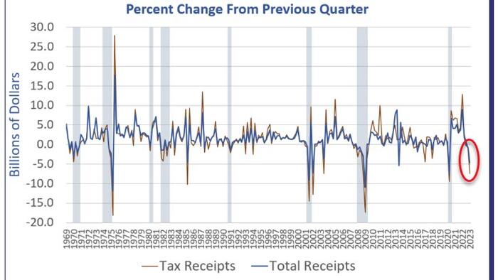 NextImg:What Do Federal Tax Receipts & Total Receipts Suggest About Recession?