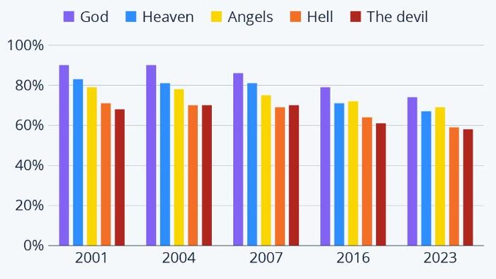NextImg:Americans Are Losing Faith In The Afterlife