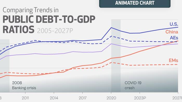 NextImg:$300 Trillion & Counting: Visualizing Global Debt Projection