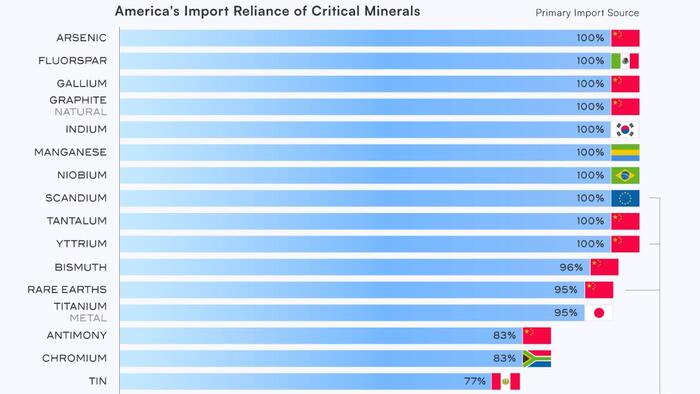 NextImg:Visualizing America's Import-Reliance Of Key Minerals