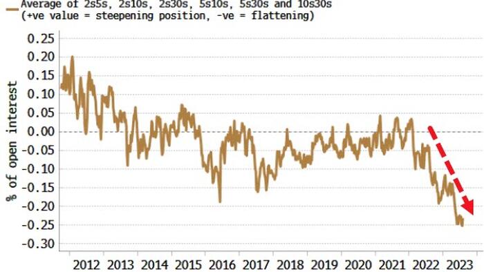 NextImg:Pain Trade Is For A Steeper Yield Curve