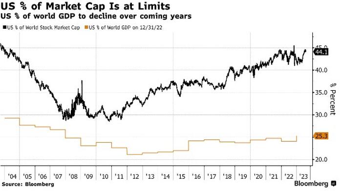 NextImg:US Stocks Will Underperform Global Equities Over Next Decade