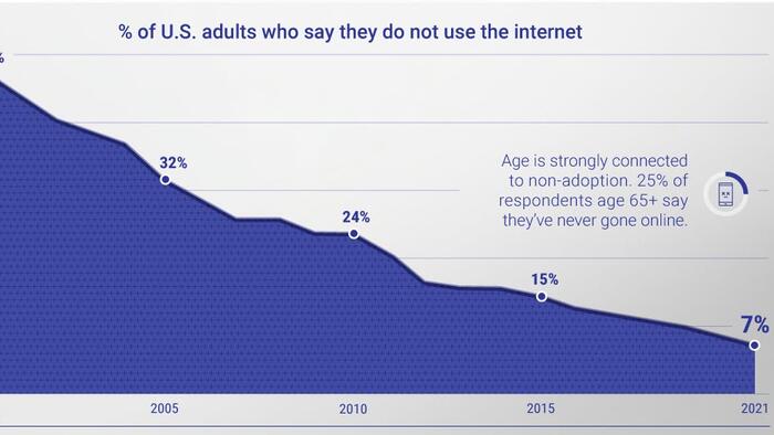NextImg:Internet Adoption In America: Who Isn't Online Yet?