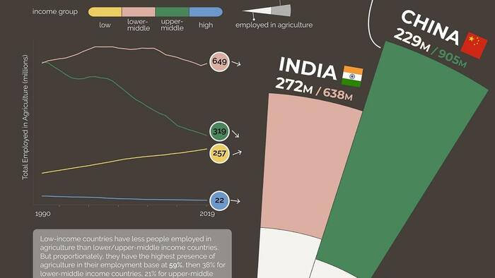 NextImg:As Anti-Farming Climate Activism Builds, 27% Of Global Workforce Employed In Ag