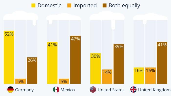 NextImg:Germans Are The Most Discriminatory Over Domestic/Imported Beer Drinking