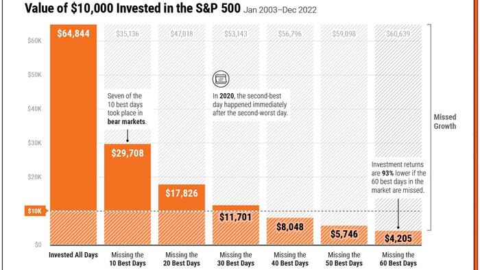 NextImg:Timing The Market: Why It's So Hard, In One Chart