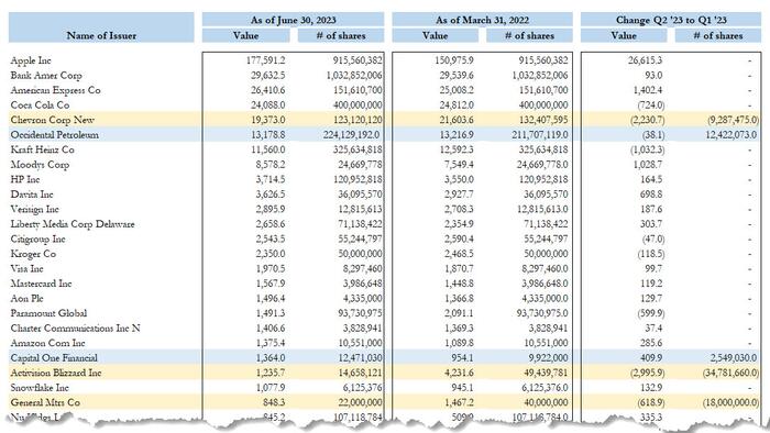 NextImg:Here Is What Warren Buffett Bought And Sold In Q2