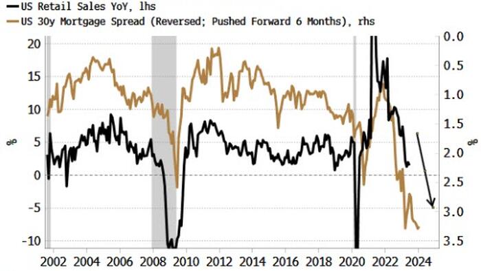 NextImg:Higher Yields Putting The Stranglehold On Consumption