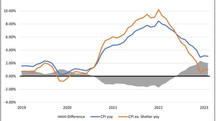 NextImg:Is Inflation Already At The Fed's Target?