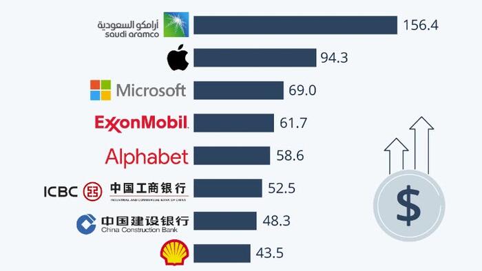 NextImg:Saudi Aramco Remains The World's Most-Profitable Company... By A Mile