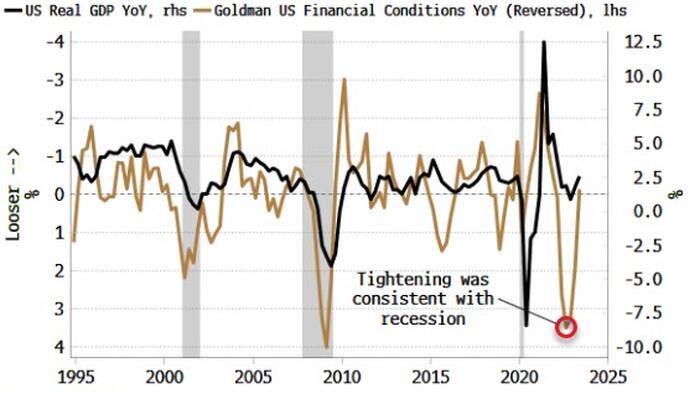 NextImg:Looser Financial Conditions Take Edge Off Recession Risk