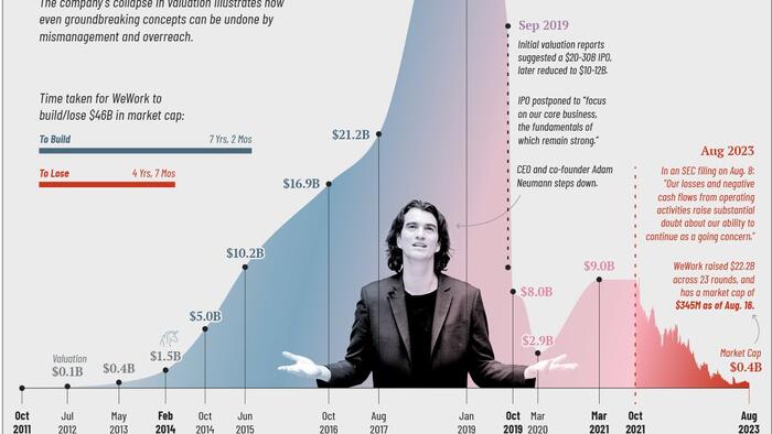 NextImg:Visualizing The Rise & Fall Of WeWork