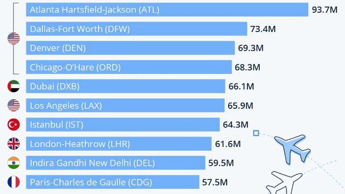 NextImg:These Are The World's Ten Busiest Airports