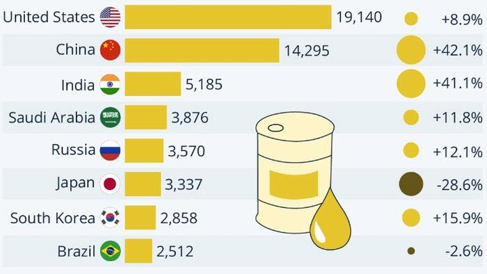 NextImg:Which Country Consumes The Most Oil?