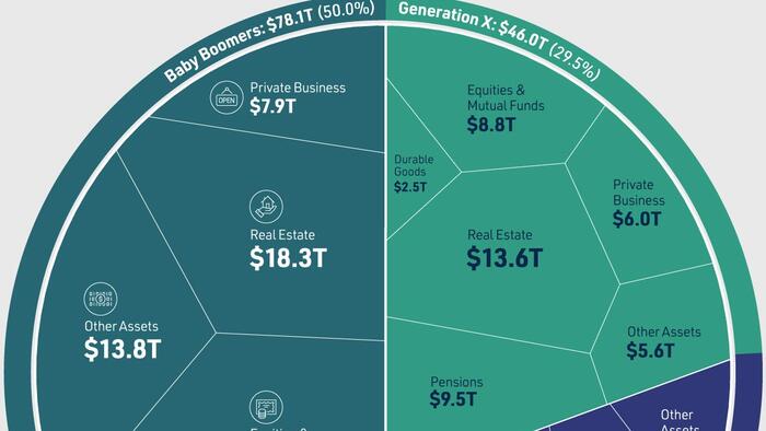 NextImg:Visualizing $156 Trillion In US Assets, By Generation