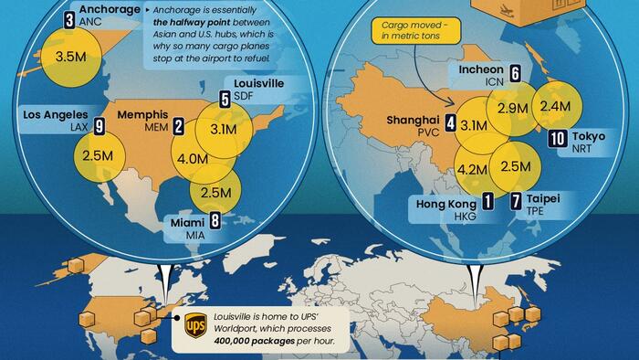 NextImg:Which Airports Move The Most Cargo Around The World?