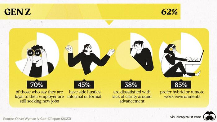 NextImg:'Gen Z' Job Attitudes Compared With Other Generations