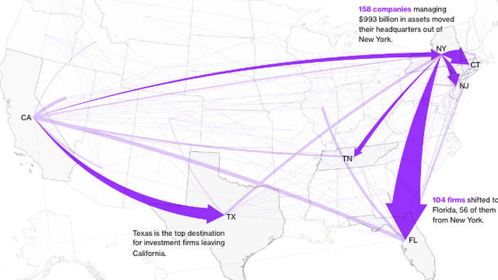 NextImg:America's Great Investment Firm Migration Reveals Sun Belt Reaped Multi-Trillion Dollar Reward