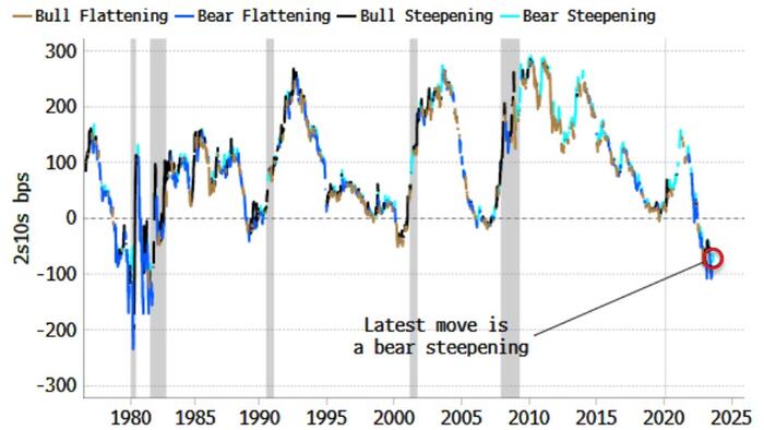 NextImg:Yield-Curve Bear Steepenings Aren't That Uncommon