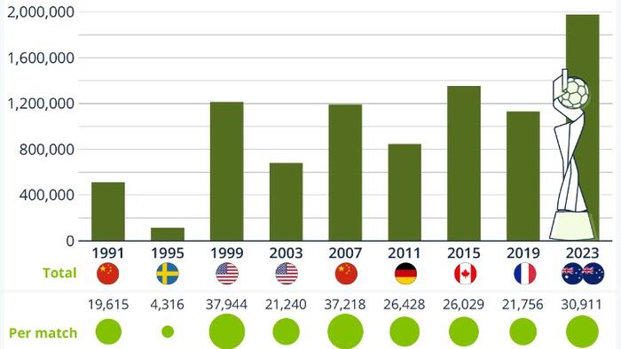 NextImg:2023 Women's World Cup Sets Attendance Record