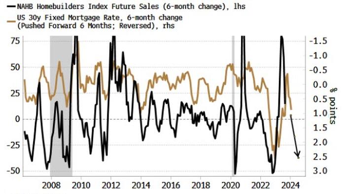 NextImg:Stretched Homebuilders Are Vulnerable To Rising Rates