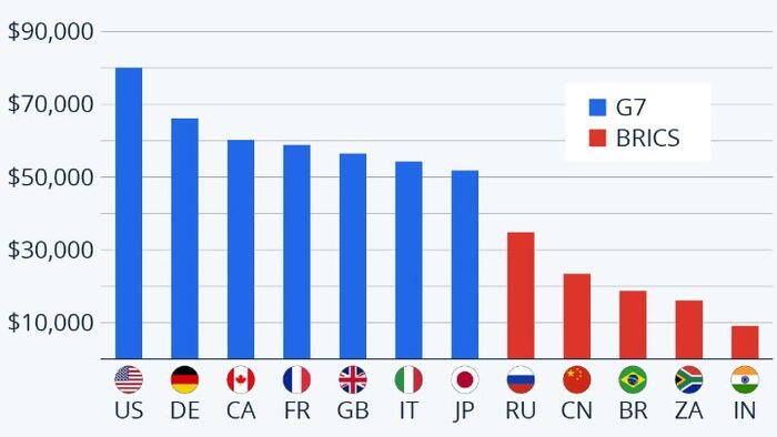 NextImg:BRICS Nations Still Trail G7 In Per-Capita GDP