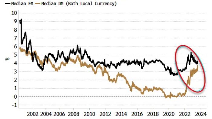 NextImg:The EM-ification Of Developed-World Government Bonds