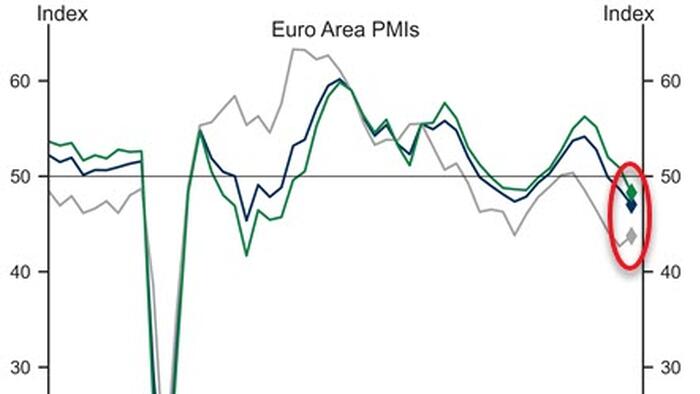 NextImg:Yields Tumble After European PMIs Signal Stagflation Accelerating