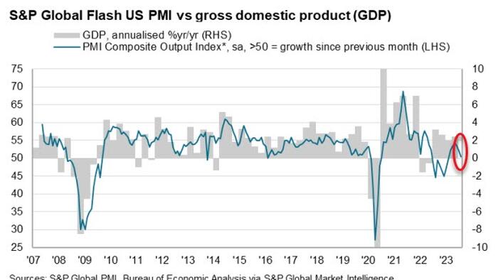 NextImg:US PMIs Signal Stagflation: Service-Sector Slump, Price-Pressures Mount
