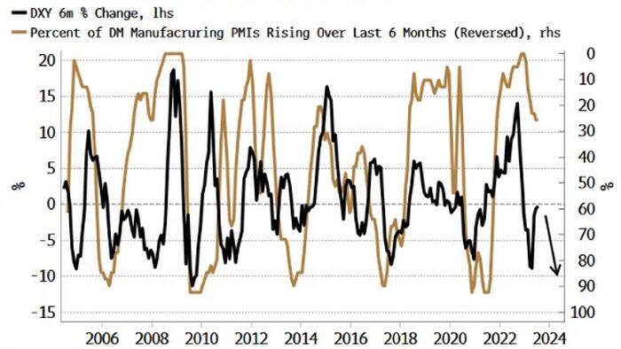 NextImg:Global PMIs Point To Further Dollar Weakness